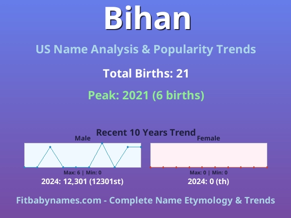Infographic: Bihan name meaning, origin, and popularity trends in the United States (US baby name analysis chart)