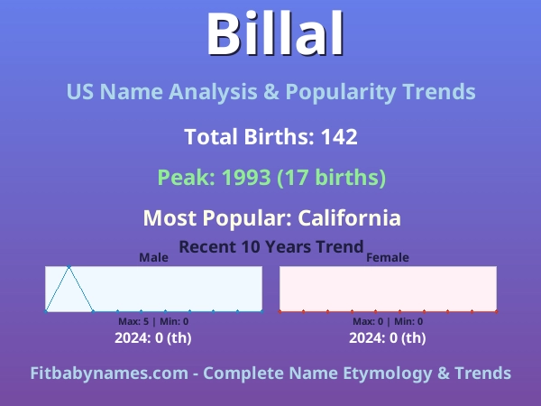 Infographic: Billal name meaning, origin, and popularity trends in the United States (US baby name analysis chart)