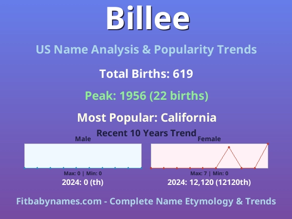 Infographic: Billee name meaning, origin, and popularity trends in the United States (US baby name analysis chart)