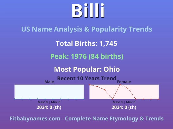 Infographic: Billi name meaning, origin, and popularity trends in the United States (US baby name analysis chart)