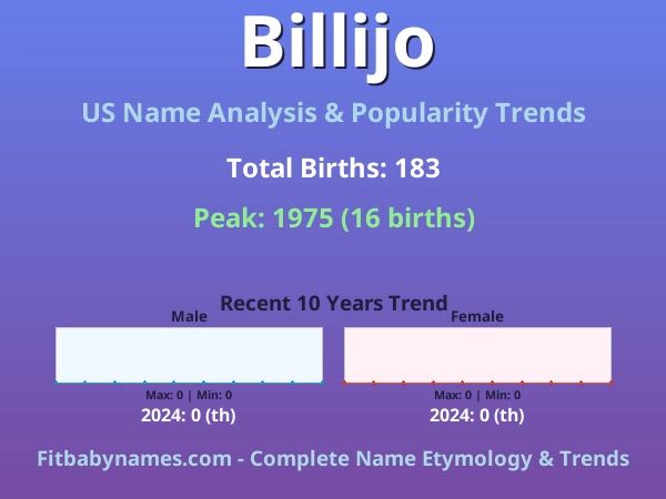 Infographic: Billijo name meaning, origin, and popularity trends in the United States (US baby name analysis chart)