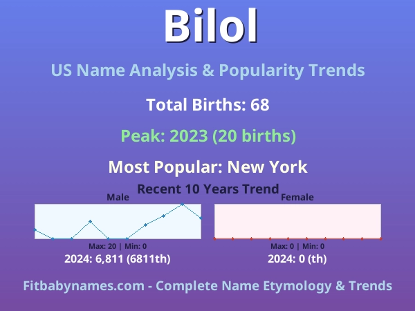 Infographic: Bilol name meaning, origin, and popularity trends in the United States (US baby name analysis chart)