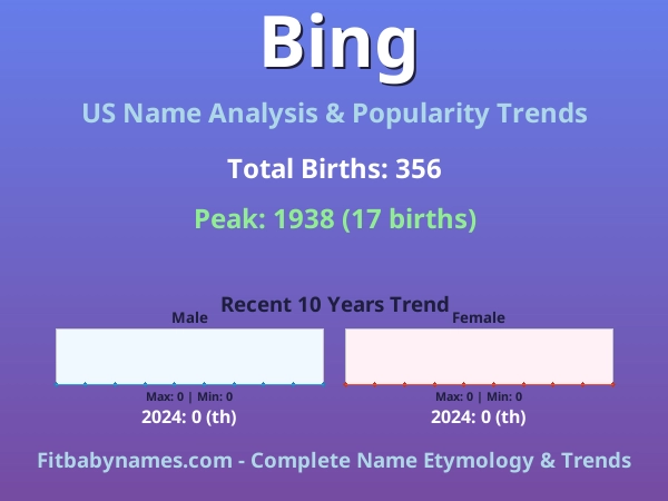 Infographic: Bing name meaning, origin, and popularity trends in the United States (US baby name analysis chart)