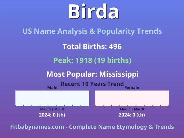 Infographic: Birda name meaning, origin, and popularity trends in the United States (US baby name analysis chart)