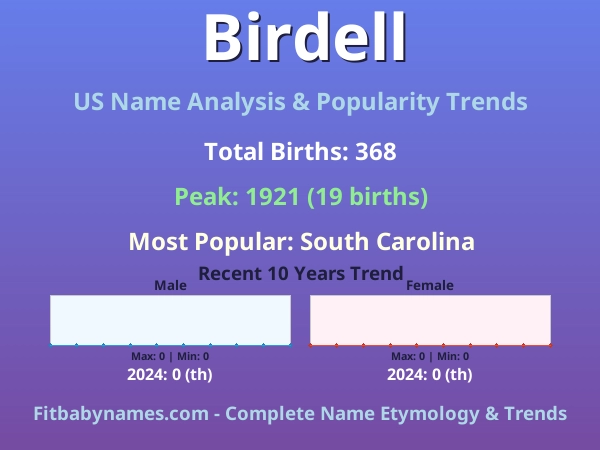 Infographic: Birdell name meaning, origin, and popularity trends in the United States (US baby name analysis chart)