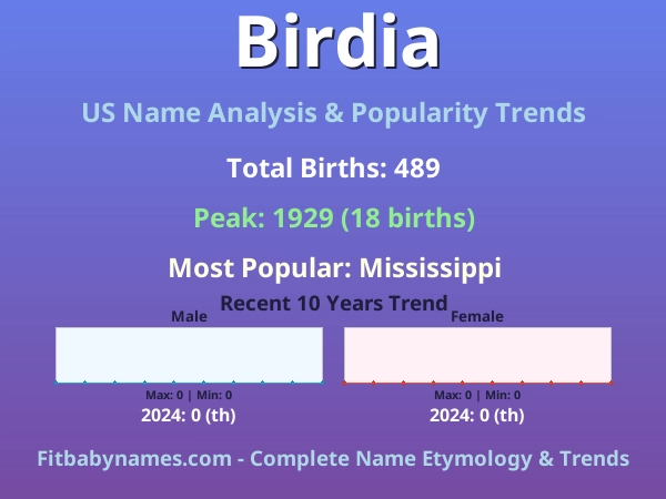 Infographic: Birdia name meaning, origin, and popularity trends in the United States (US baby name analysis chart)