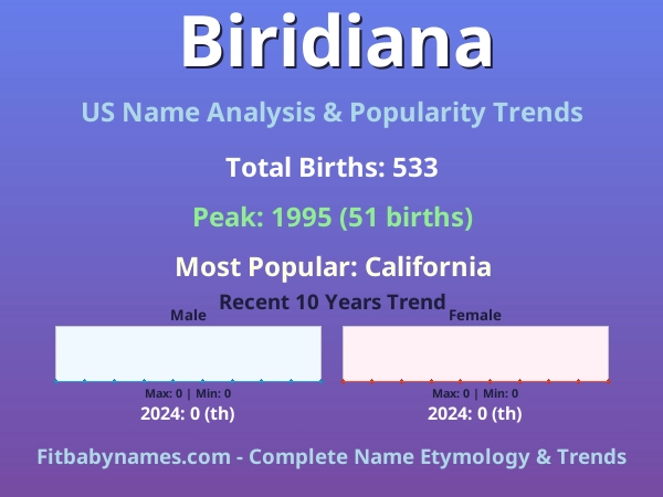 Infographic: Biridiana name meaning, origin, and popularity trends in the United States (US baby name analysis chart)