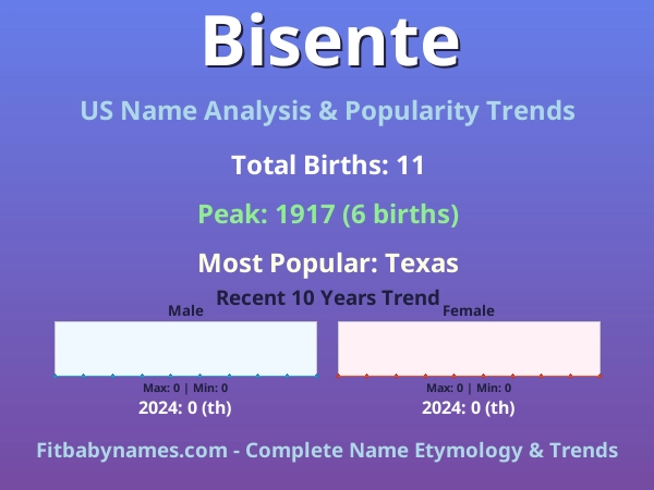 Infographic: Bisente name meaning, origin, and popularity trends in the United States (US baby name analysis chart)