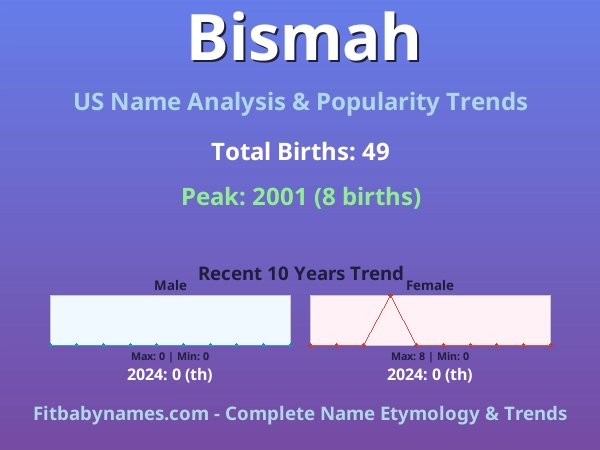 Infographic: Bismah name meaning, origin, and popularity trends in the United States (US baby name analysis chart)