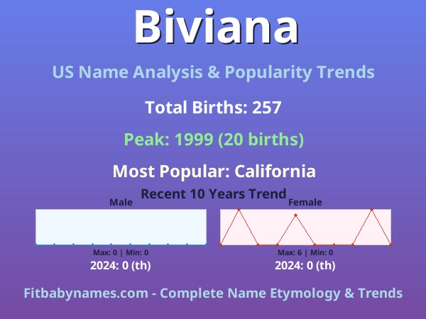Infographic: Biviana name meaning, origin, and popularity trends in the United States (US baby name analysis chart)