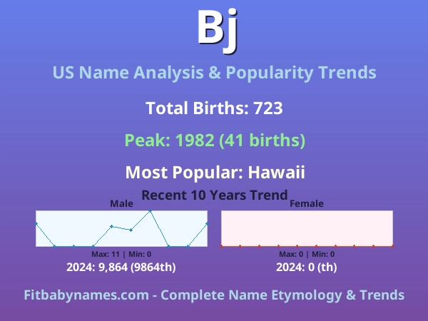 Infographic: Bj name meaning, origin, and popularity trends in the United States (US baby name analysis chart)