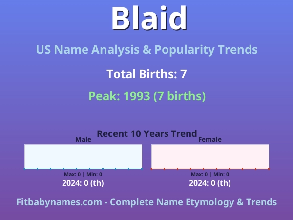 Infographic: Blaid name meaning, origin, and popularity trends in the United States (US baby name analysis chart)