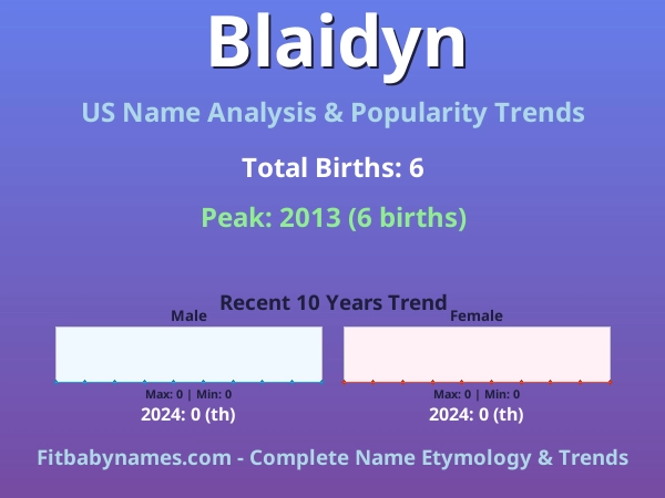 Infographic: Blaidyn name meaning, origin, and popularity trends in the United States (US baby name analysis chart)
