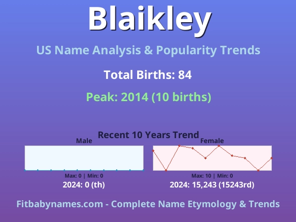 Infographic: Blaikley name meaning, origin, and popularity trends in the United States (US baby name analysis chart)