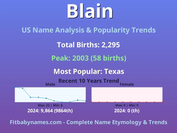 Infographic: Blain name meaning, origin, and popularity trends in the United States (US baby name analysis chart)