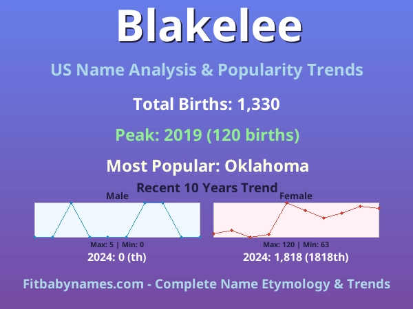 Infographic: Blakelee name meaning, origin, and popularity trends in the United States (US baby name analysis chart)