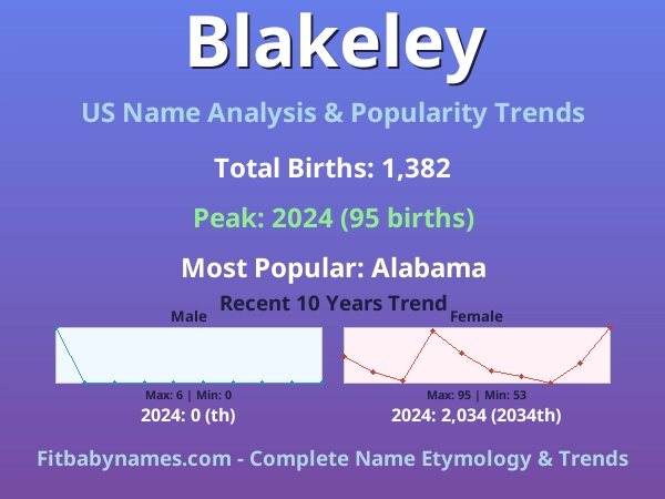 Infographic: Blakeley name meaning, origin, and popularity trends in the United States (US baby name analysis chart)