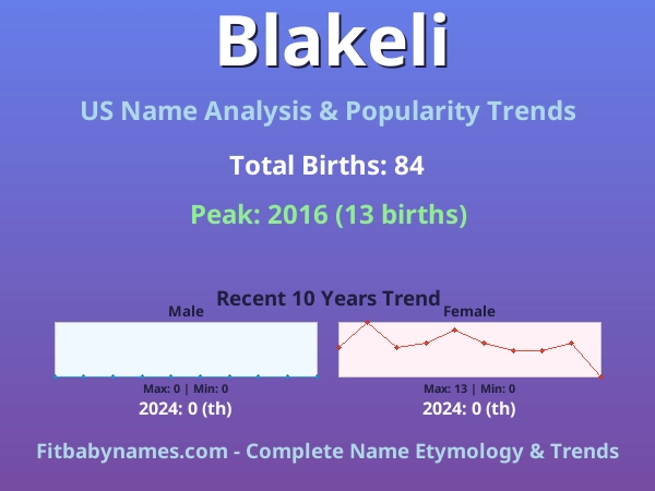 Infographic: Blakeli name meaning, origin, and popularity trends in the United States (US baby name analysis chart)