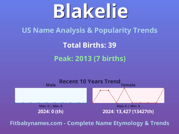 Infographic: Blakelie name meaning, origin, and popularity trends in the United States (US baby name analysis chart)