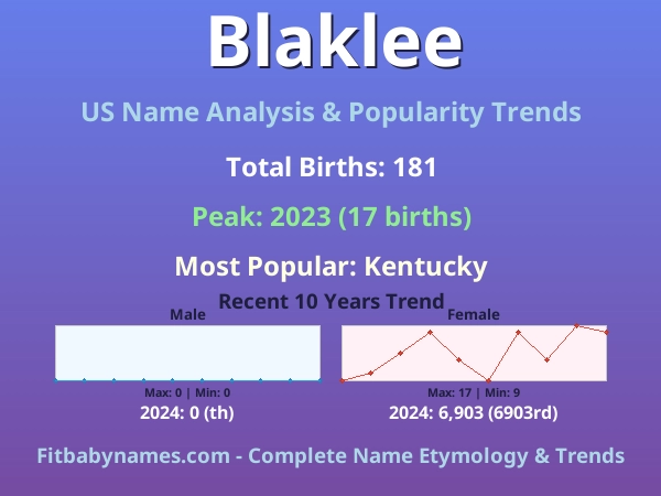 Infographic: Blaklee name meaning, origin, and popularity trends in the United States (US baby name analysis chart)