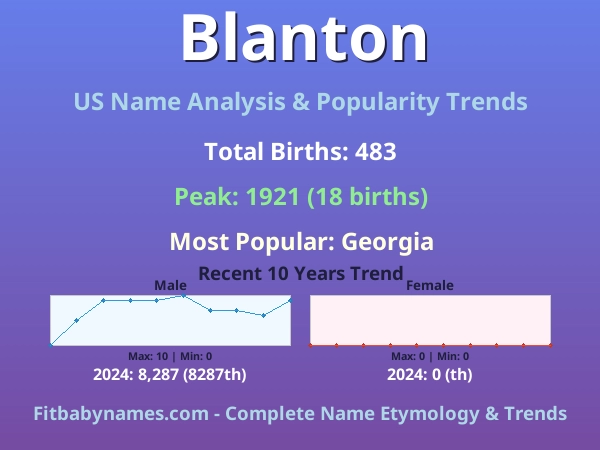 Infographic: Blanton name meaning, origin, and popularity trends in the United States (US baby name analysis chart)