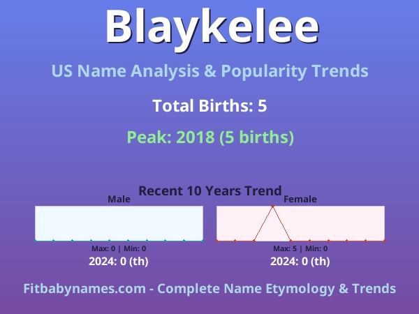 Infographic: Blaykelee name meaning, origin, and popularity trends in the United States (US baby name analysis chart)