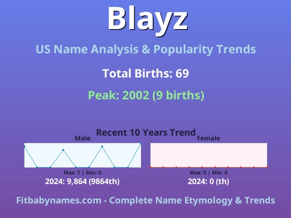 Infographic: Blayz name meaning, origin, and popularity trends in the United States (US baby name analysis chart)