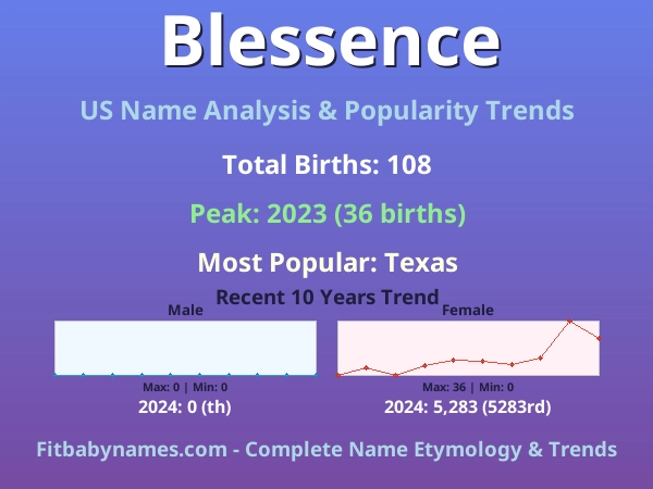 Infographic: Blessence name meaning, origin, and popularity trends in the United States (US baby name analysis chart)