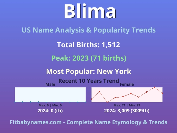 Infographic: Blima name meaning, origin, and popularity trends in the United States (US baby name analysis chart)