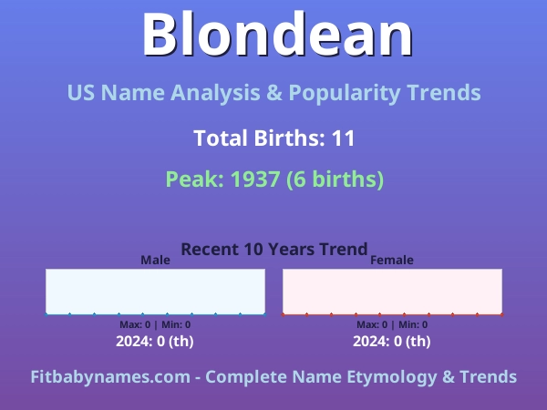 Infographic: Blondean name meaning, origin, and popularity trends in the United States (US baby name analysis chart)