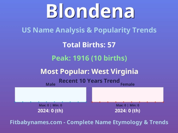 Infographic: Blondena name meaning, origin, and popularity trends in the United States (US baby name analysis chart)