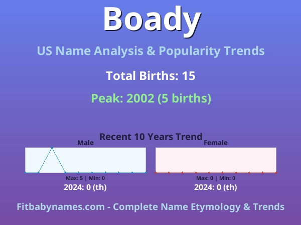 Infographic: Boady name meaning, origin, and popularity trends in the United States (US baby name analysis chart)