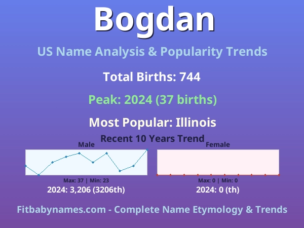 Infographic: Bogdan name meaning, origin, and popularity trends in the United States (US baby name analysis chart)
