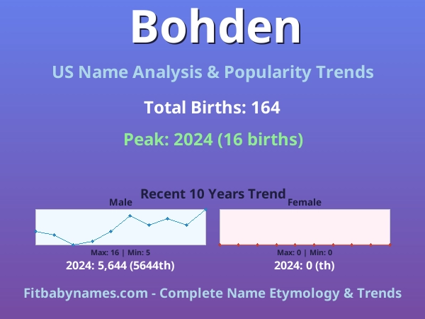 Infographic: Bohden name meaning, origin, and popularity trends in the United States (US baby name analysis chart)