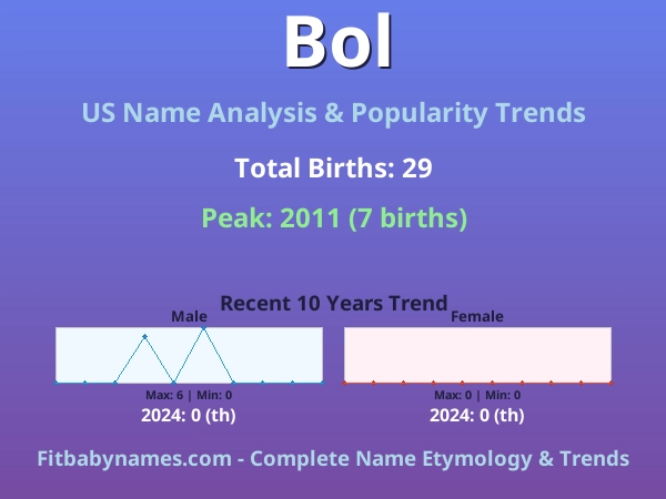 Infographic: Bol name meaning, origin, and popularity trends in the United States (US baby name analysis chart)