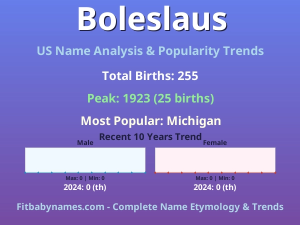 Infographic: Boleslaus name meaning, origin, and popularity trends in the United States (US baby name analysis chart)