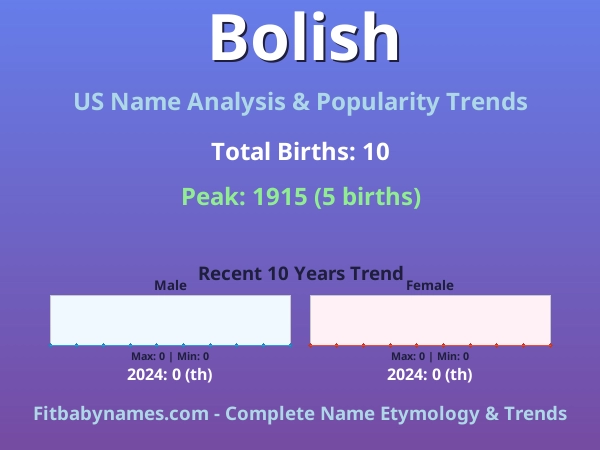 Infographic: Bolish name meaning, origin, and popularity trends in the United States (US baby name analysis chart)