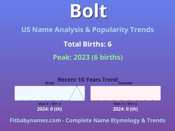 Infographic: Bolt name meaning, origin, and popularity trends in the United States (US baby name analysis chart)