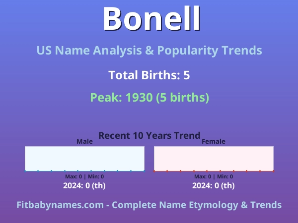 Infographic: Bonell name meaning, origin, and popularity trends in the United States (US baby name analysis chart)