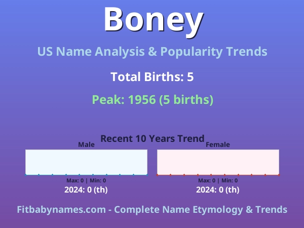 Infographic: Boney name meaning, origin, and popularity trends in the United States (US baby name analysis chart)