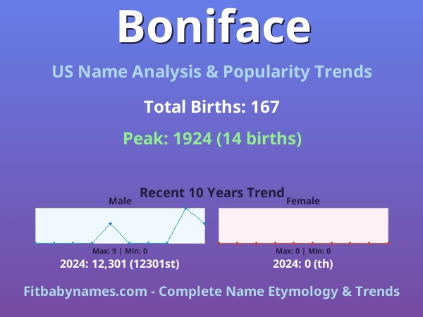 Infographic: Boniface name meaning, origin, and popularity trends in the United States (US baby name analysis chart)