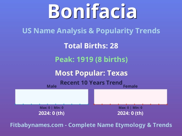 Infographic: Bonifacia name meaning, origin, and popularity trends in the United States (US baby name analysis chart)