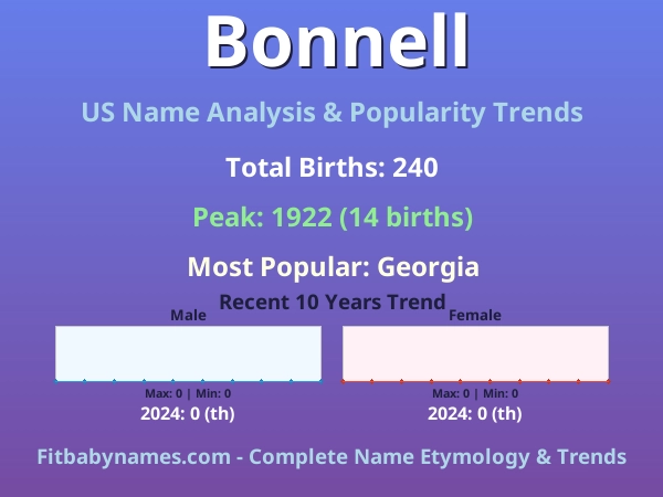 Infographic: Bonnell name meaning, origin, and popularity trends in the United States (US baby name analysis chart)