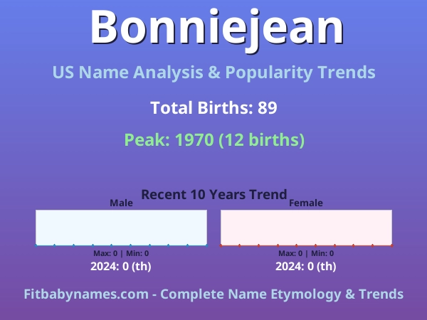 Infographic: Bonniejean name meaning, origin, and popularity trends in the United States (US baby name analysis chart)