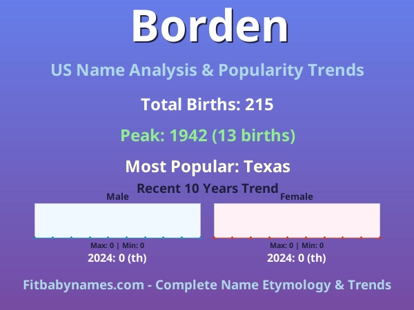 Infographic: Borden name meaning, origin, and popularity trends in the United States (US baby name analysis chart)