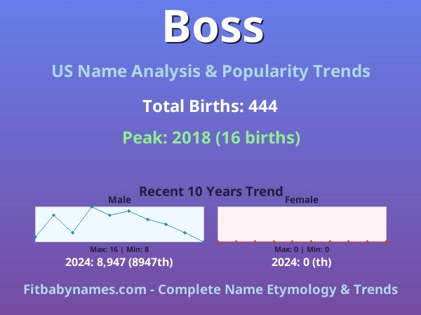 Infographic: Boss name meaning, origin, and popularity trends in the United States (US baby name analysis chart)