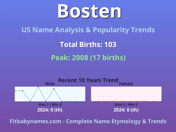 Infographic: Bosten name meaning, origin, and popularity trends in the United States (US baby name analysis chart)