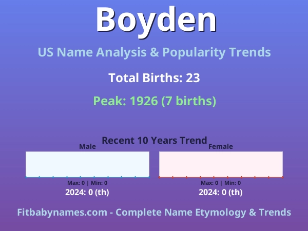 Infographic: Boyden name meaning, origin, and popularity trends in the United States (US baby name analysis chart)