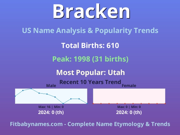 Infographic: Bracken name meaning, origin, and popularity trends in the United States (US baby name analysis chart)