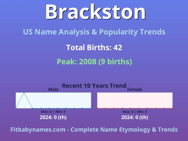 Infographic: Brackston name meaning, origin, and popularity trends in the United States (US baby name analysis chart)